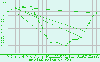 Courbe de l'humidit relative pour Melle (Be)