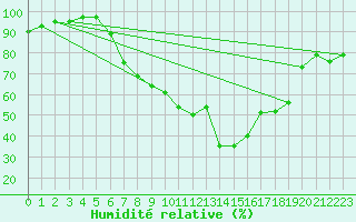 Courbe de l'humidit relative pour Eppingen-Elsenz