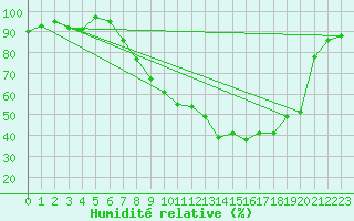 Courbe de l'humidit relative pour Bedford