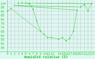 Courbe de l'humidit relative pour La Brvine (Sw)