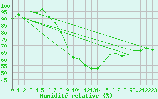Courbe de l'humidit relative pour Egolzwil
