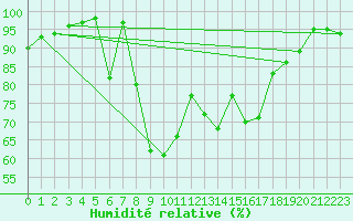 Courbe de l'humidit relative pour Gijon