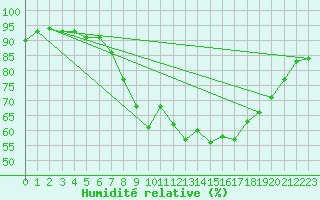 Courbe de l'humidit relative pour Ble / Mulhouse (68)