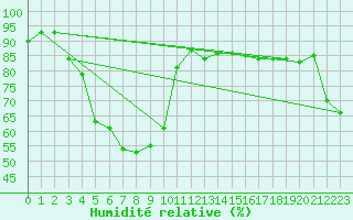 Courbe de l'humidit relative pour Hjartasen