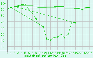 Courbe de l'humidit relative pour Leutkirch-Herlazhofen