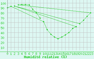 Courbe de l'humidit relative pour Weiden