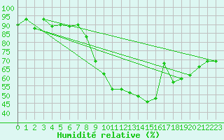 Courbe de l'humidit relative pour Landser (68)