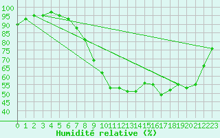 Courbe de l'humidit relative pour Leck