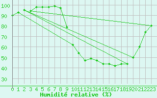 Courbe de l'humidit relative pour Nevers (58)
