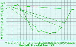 Courbe de l'humidit relative pour Boizenburg