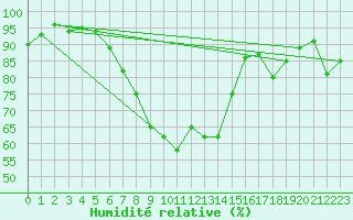 Courbe de l'humidit relative pour Diepholz
