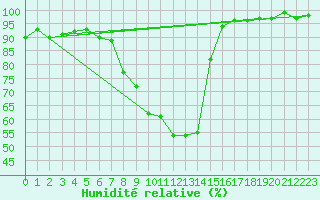 Courbe de l'humidit relative pour Aigen Im Ennstal
