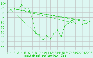Courbe de l'humidit relative pour Banatski Karlovac