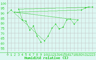 Courbe de l'humidit relative pour Aigle (Sw)