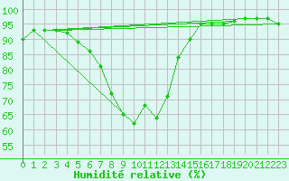 Courbe de l'humidit relative pour Aix-la-Chapelle (All)