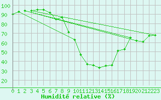 Courbe de l'humidit relative pour Ljubljana / Bezigrad