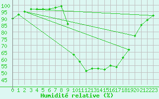 Courbe de l'humidit relative pour Nmes - Garons (30)