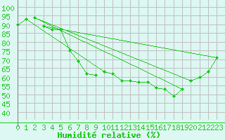 Courbe de l'humidit relative pour Keswick
