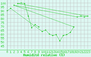 Courbe de l'humidit relative pour Freudenstadt