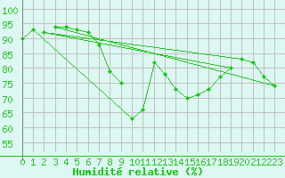 Courbe de l'humidit relative pour Tirschenreuth-Loderm