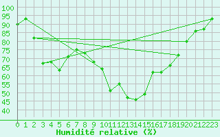 Courbe de l'humidit relative pour Dunkeswell Aerodrome
