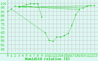 Courbe de l'humidit relative pour Donna Nook