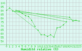 Courbe de l'humidit relative pour Finsevatn