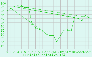 Courbe de l'humidit relative pour Postojna