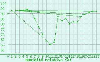Courbe de l'humidit relative pour Oak Park, Carlow