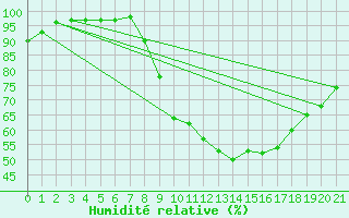 Courbe de l'humidit relative pour La Courtine (23)