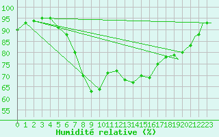 Courbe de l'humidit relative pour Leuchars