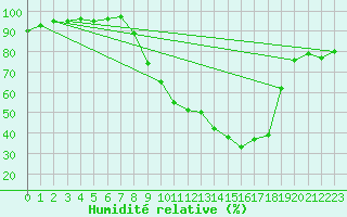 Courbe de l'humidit relative pour Herstmonceux (UK)