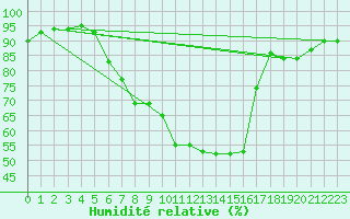Courbe de l'humidit relative pour Dudince