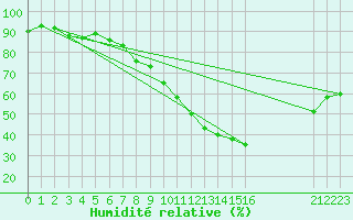 Courbe de l'humidit relative pour Saint-Martin-du-Bec (76)