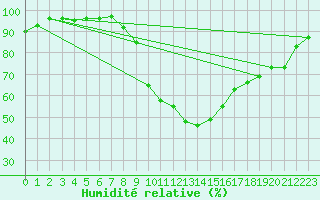 Courbe de l'humidit relative pour Montauban (82)