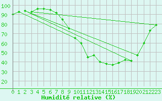 Courbe de l'humidit relative pour Guret Saint-Laurent (23)