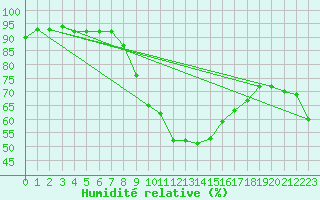 Courbe de l'humidit relative pour Pobra de Trives, San Mamede