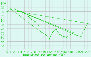 Courbe de l'humidit relative pour Pietarsaari Kallan