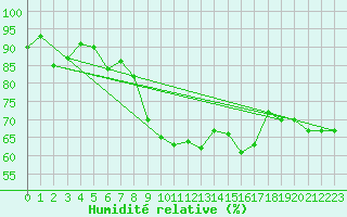 Courbe de l'humidit relative pour Strathallan