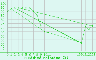 Courbe de l'humidit relative pour Saint-Jean-des-Ollires (63)