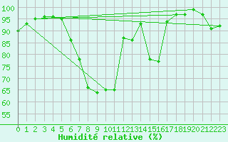 Courbe de l'humidit relative pour Schiers