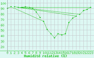 Courbe de l'humidit relative pour Bischofshofen