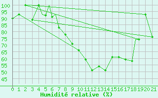 Courbe de l'humidit relative pour Sivas