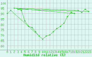 Courbe de l'humidit relative pour Idar-Oberstein