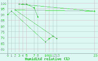 Courbe de l'humidit relative pour Manston (UK)