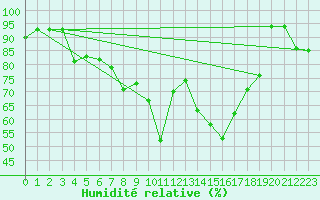Courbe de l'humidit relative pour Palma De Mallorca