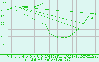 Courbe de l'humidit relative pour Selonnet (04)