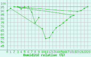 Courbe de l'humidit relative pour Reinosa