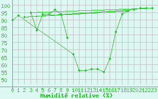 Courbe de l'humidit relative pour Grono