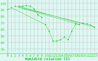 Courbe de l'humidit relative pour Leibnitz